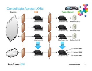 Consolidate Across LOBs
Internet Trusted DomainDMZ
DataPower HA DataPower HA Backend LOB 2
DataPower HA DataPower HA Backend LOB 1
Backend LOB 2
Backend LOB 2
Backend LOB 1
DataPower HA DataPower HA Backend LOB 3
DataPower HA DataPower HA
MT
32
MT
 