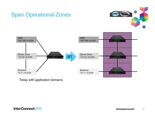 Span Operational Zones
DMZ
192.168.14.0/24
Server Zone
172.32.16.0/24
DMZ
192.168.14.0/24
Server Zone
172.32.16.0/24MT
Backend
10.11.12.0/24
Backend
10.11.12.0/24
Today with application domains
33
 