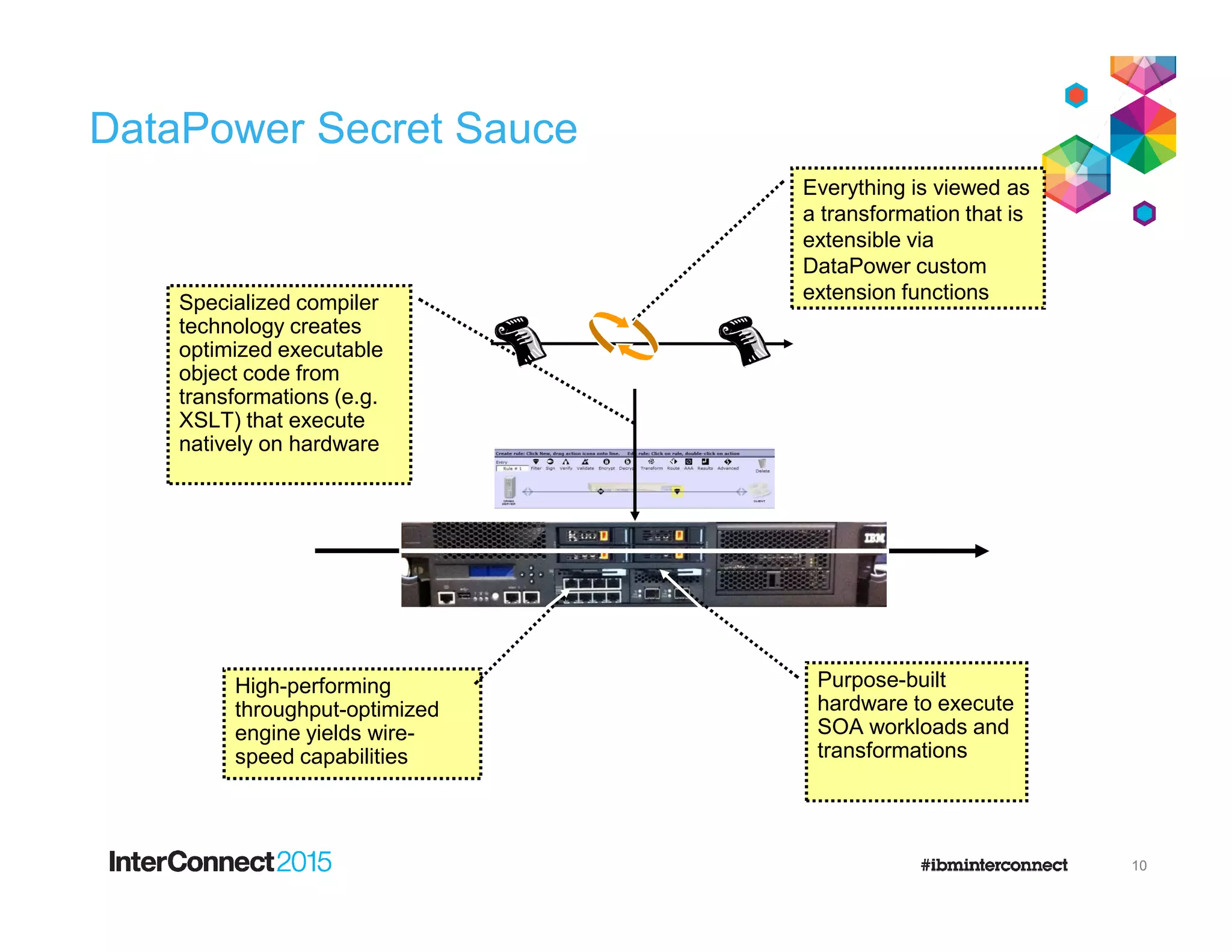 DataPower Secret Sauce
Specialized compiler
technology creates
optimized executable
object code from
transformations (e.g.
XSLT) that execute
natively on hardware
Everything is viewed as
a transformation that is
extensible via
DataPower custom
extension functions
High-performing
throughput-optimized
engine yields wire-
speed capabilities
Purpose-built
hardware to execute
SOA workloads and
transformations
10
 