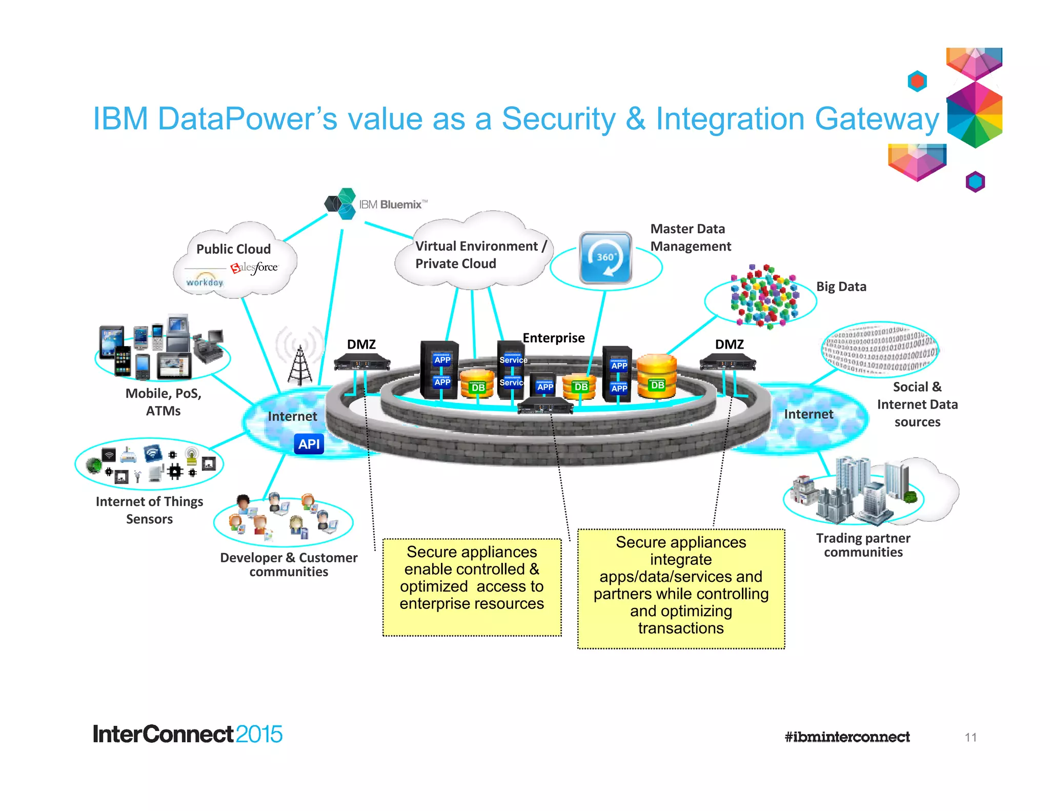 IBM DataPower’s value as a Security & Integration Gateway
Virtual Environment /
Private Cloud
Mobile, PoS,
ATMs
Big Data
Social &
Internet Data
DMZ DMZ
APP
APP
Service
Service
DBAPPDB
APP
APP
Internet
Public Cloud
Master Data
Management
Enterprise
DB
Internet
Trading partner
communities
ATMs Internet Data
sources
Internet
API
Developer & Customer
communities
Internet of Things
Sensors
Secure appliances
enable controlled &
optimized access to
enterprise resources
Secure appliances
integrate
apps/data/services and
partners while controlling
and optimizing
transactions
11
 