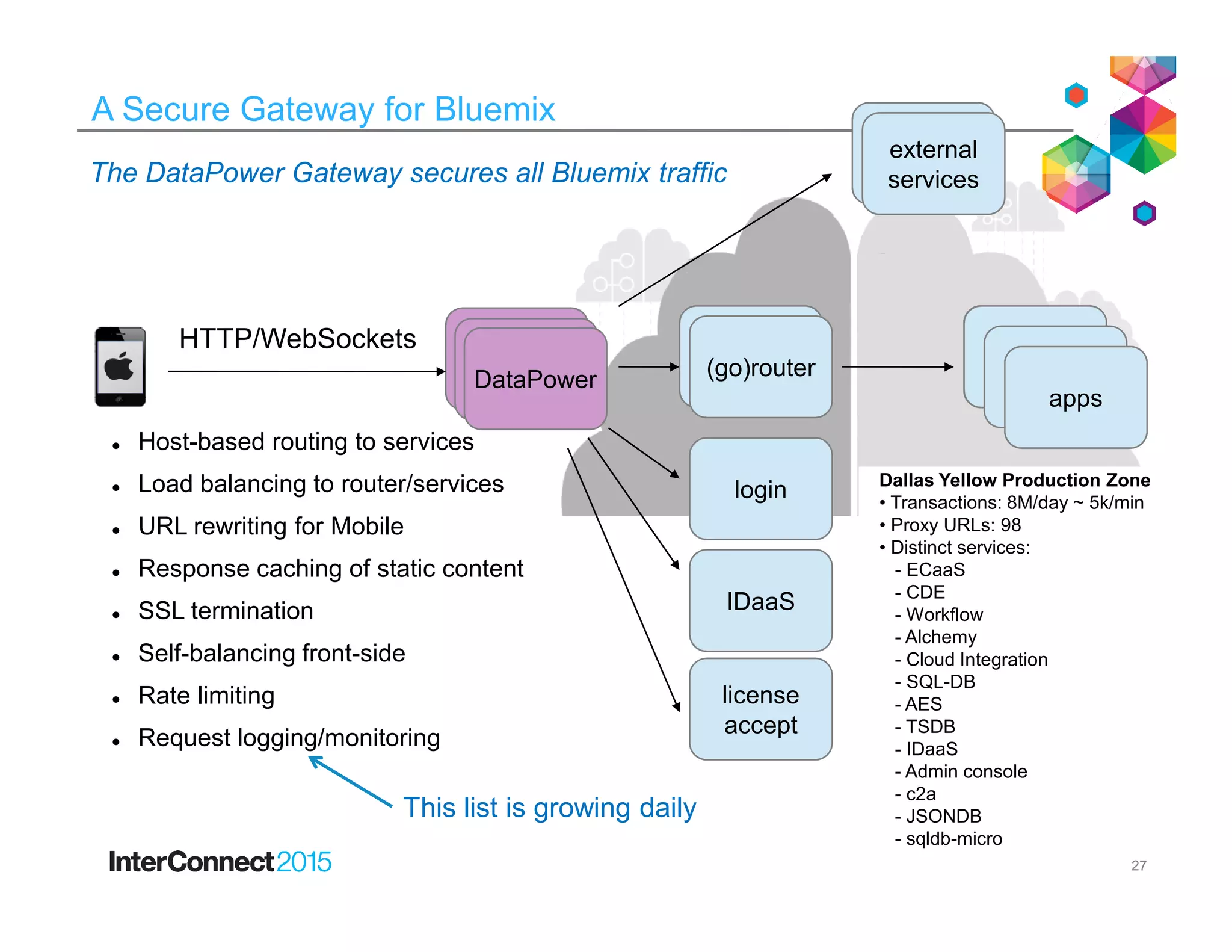 A Secure Gateway for Bluemix
Host-based routing to services
Load balancing to router/services
DataPower (go)router
external
services
login
appsapps
apps
apps
HTTP/WebSockets
The DataPower Gateway secures all Bluemix traffic
Dallas Yellow Production ZoneLoad balancing to router/services
URL rewriting for Mobile
Response caching of static content
SSL termination
Self-balancing front-side
Rate limiting
Request logging/monitoring
login
IDaaS
license
accept
27
This list is growing daily
Dallas Yellow Production Zone
• Transactions: 8M/day ~ 5k/min
• Proxy URLs: 98
• Distinct services:
- ECaaS
- CDE
- Workflow
- Alchemy
- Cloud Integration
- SQL-DB
- AES
- TSDB
- IDaaS
- Admin console
- c2a
- JSONDB
- sqldb-micro
 