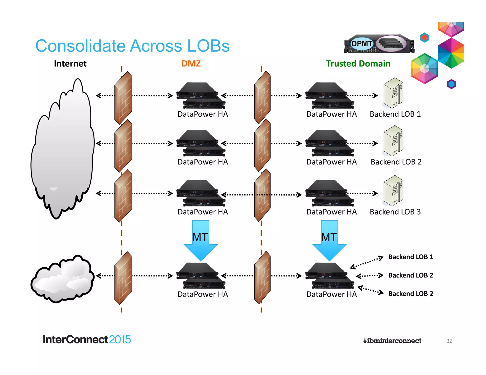 Consolidate Across LOBs
Internet Trusted DomainDMZ
DataPower HA DataPower HA Backend LOB 2
DataPower HA DataPower HA Backend LOB 1
Backend LOB 2
Backend LOB 2
Backend LOB 1
DataPower HA DataPower HA Backend LOB 3
DataPower HA DataPower HA
MT
32
MT
 