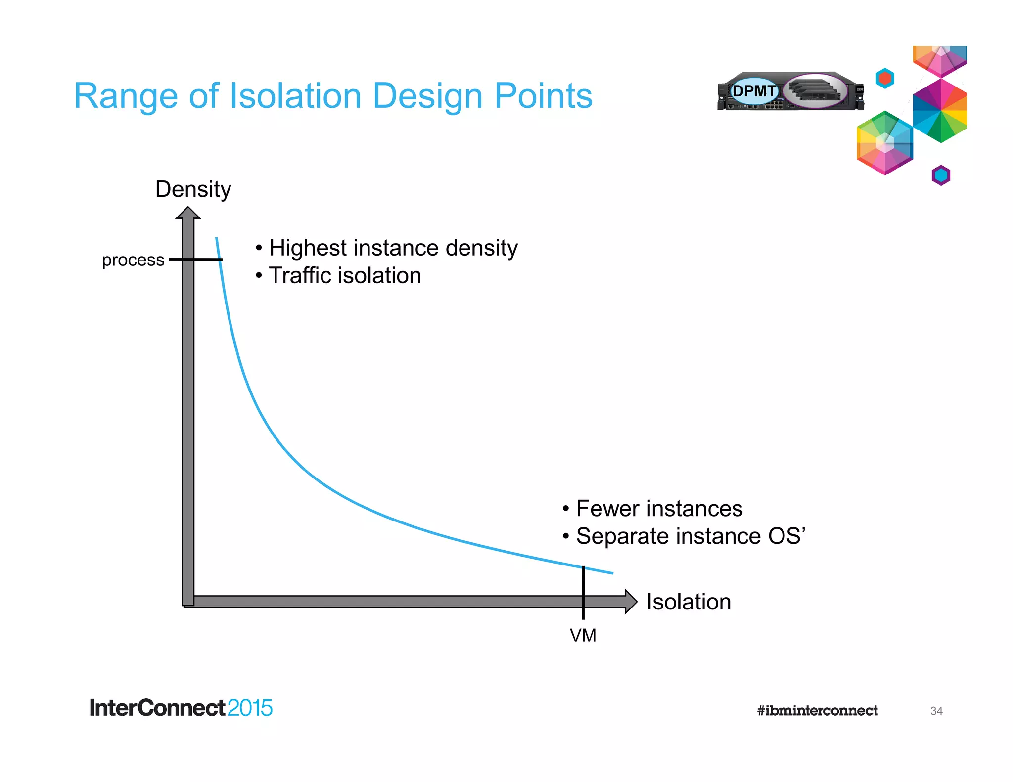 Range of Isolation Design Points
Density
process
• Highest instance density
• Traffic isolation
Isolation
VM
• Fewer instances
• Separate instance OS’
34
 