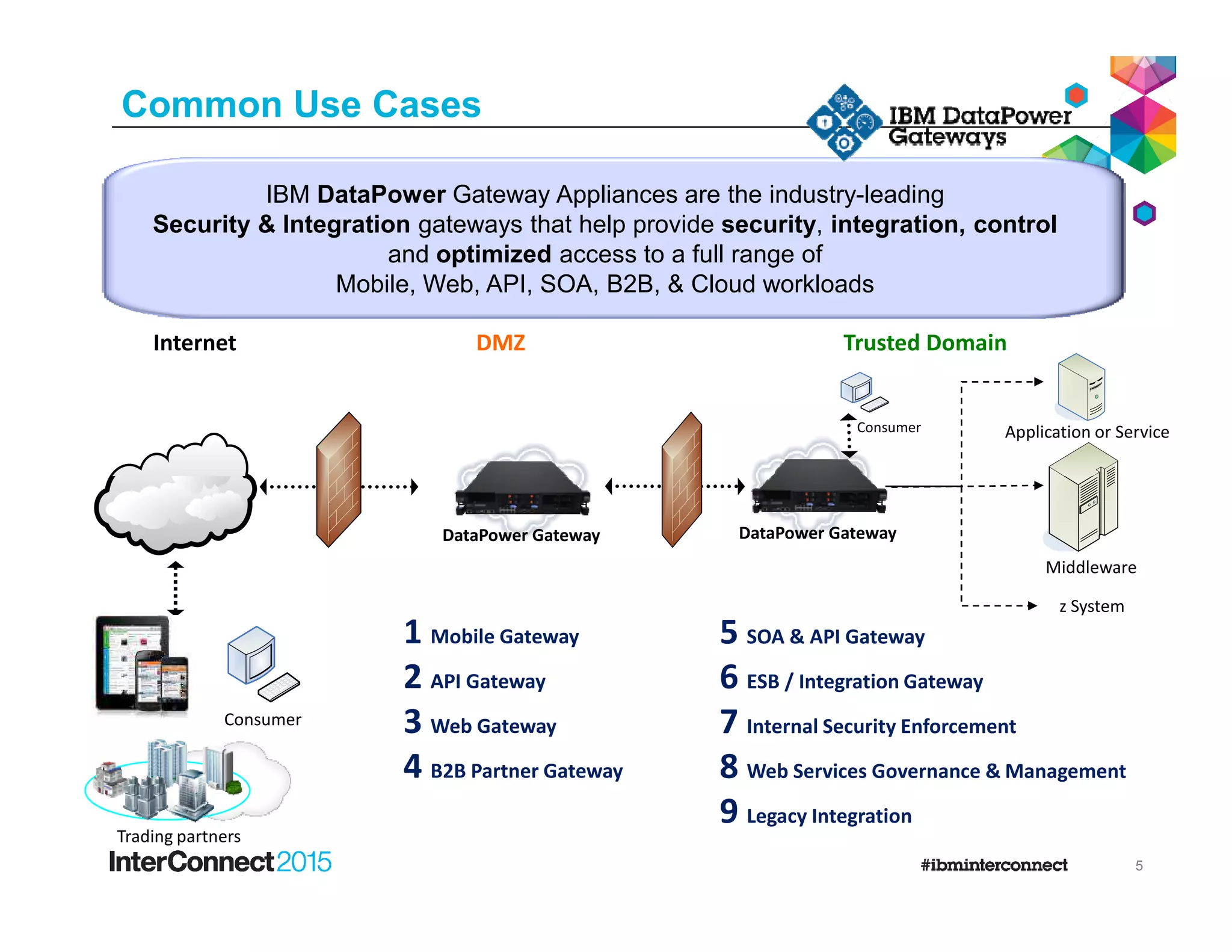 IBM DataPower Gateway Appliances are the industry-leading
Security & Integration gateways that help provide security, integration, control
and optimized access to a full range of
Mobile, Web, API, SOA, B2B, & Cloud workloads
Common Use Cases
Internet Trusted Domain
Application or Service
DMZ
Consumer
5
Consumer
Trading partners
1 Mobile Gateway
2 API Gateway
3 Web Gateway
4 B2B Partner Gateway
5 SOA & API Gateway
6 ESB / Integration Gateway
7 Internal Security Enforcement
8 Web Services Governance & Management
9 Legacy Integration
Middleware
z System
DataPower Gateway DataPower Gateway
 