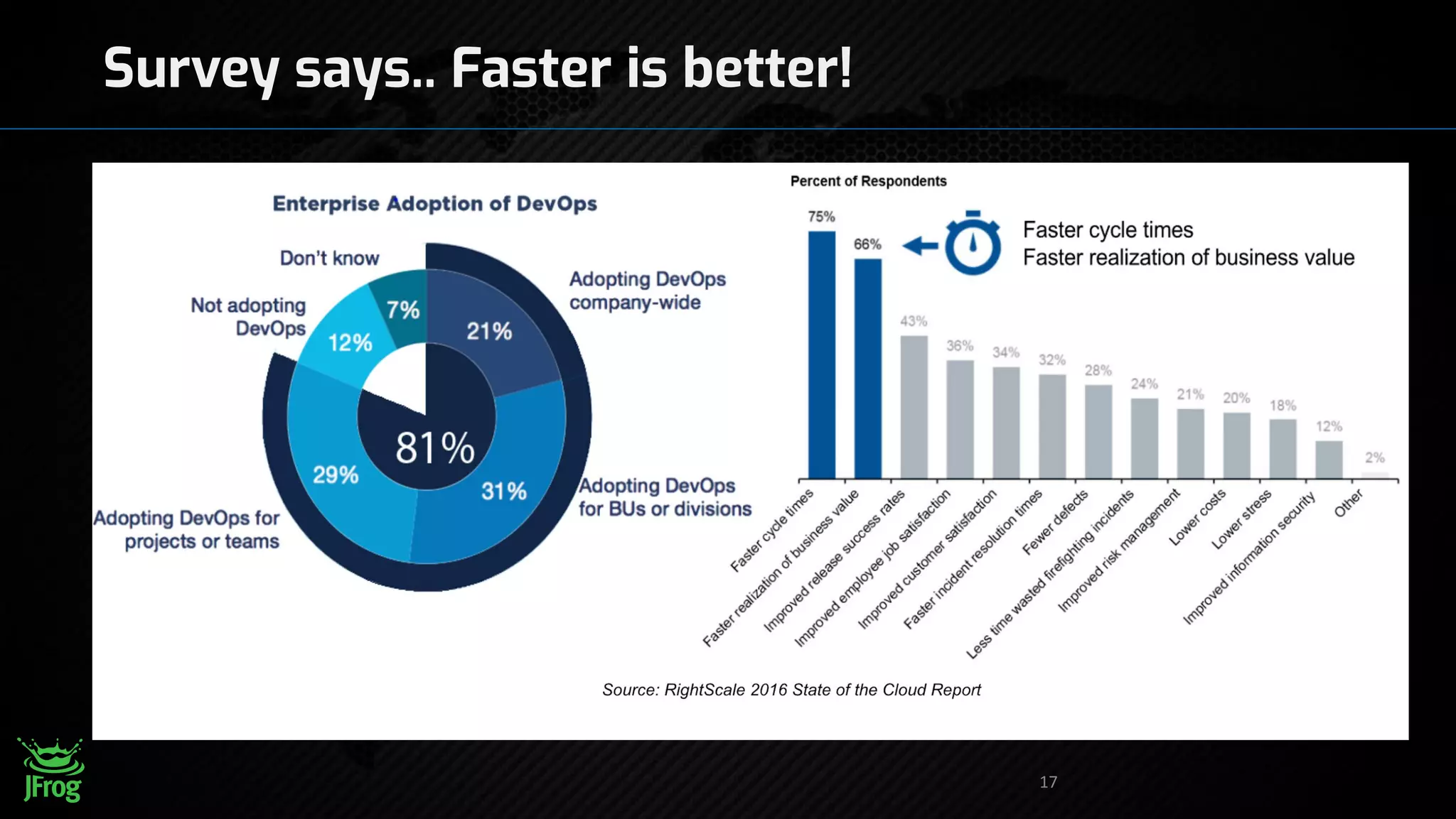 17
Survey says.. Faster is better!
 