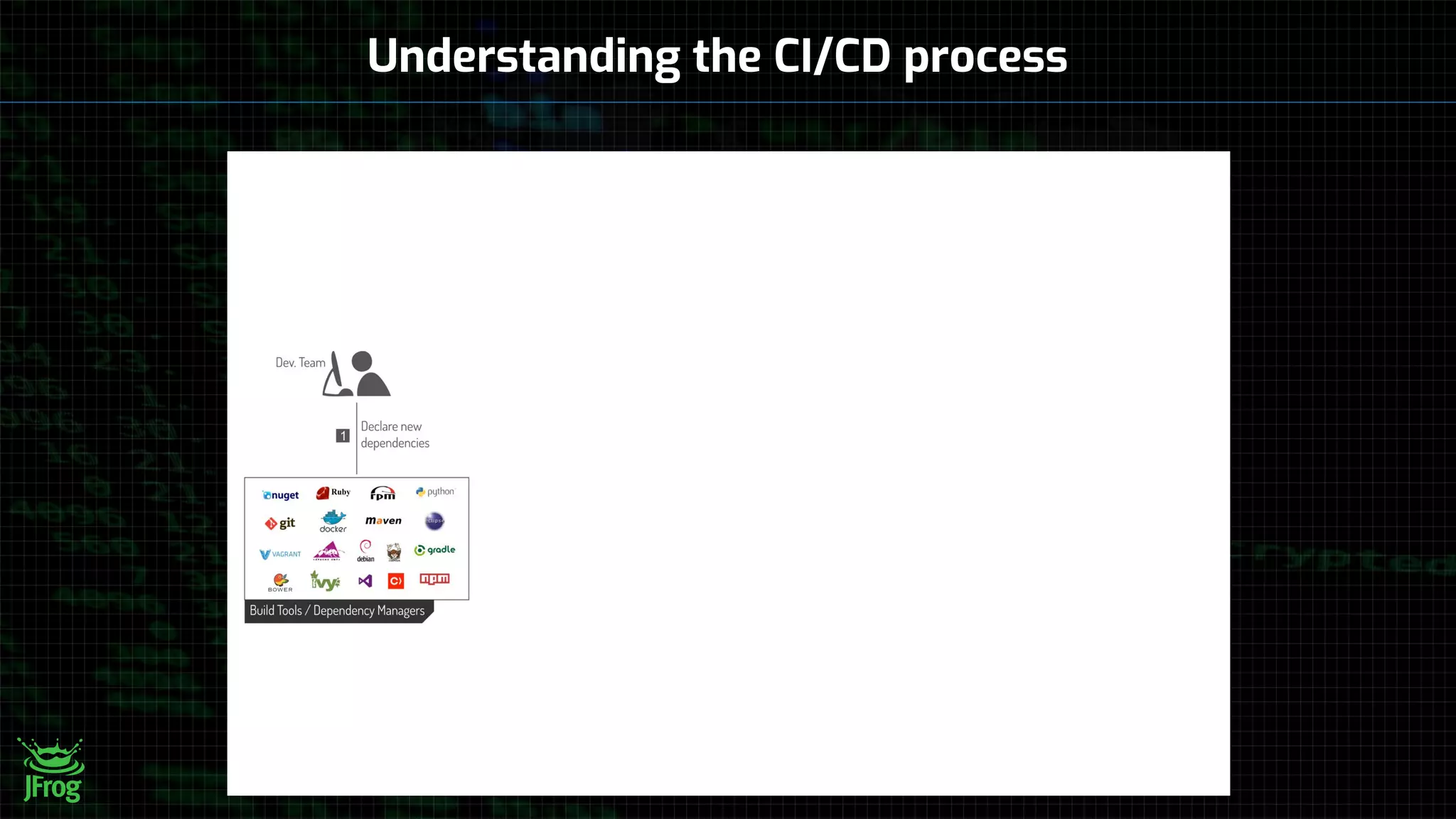 Understanding the CI/CD process
 