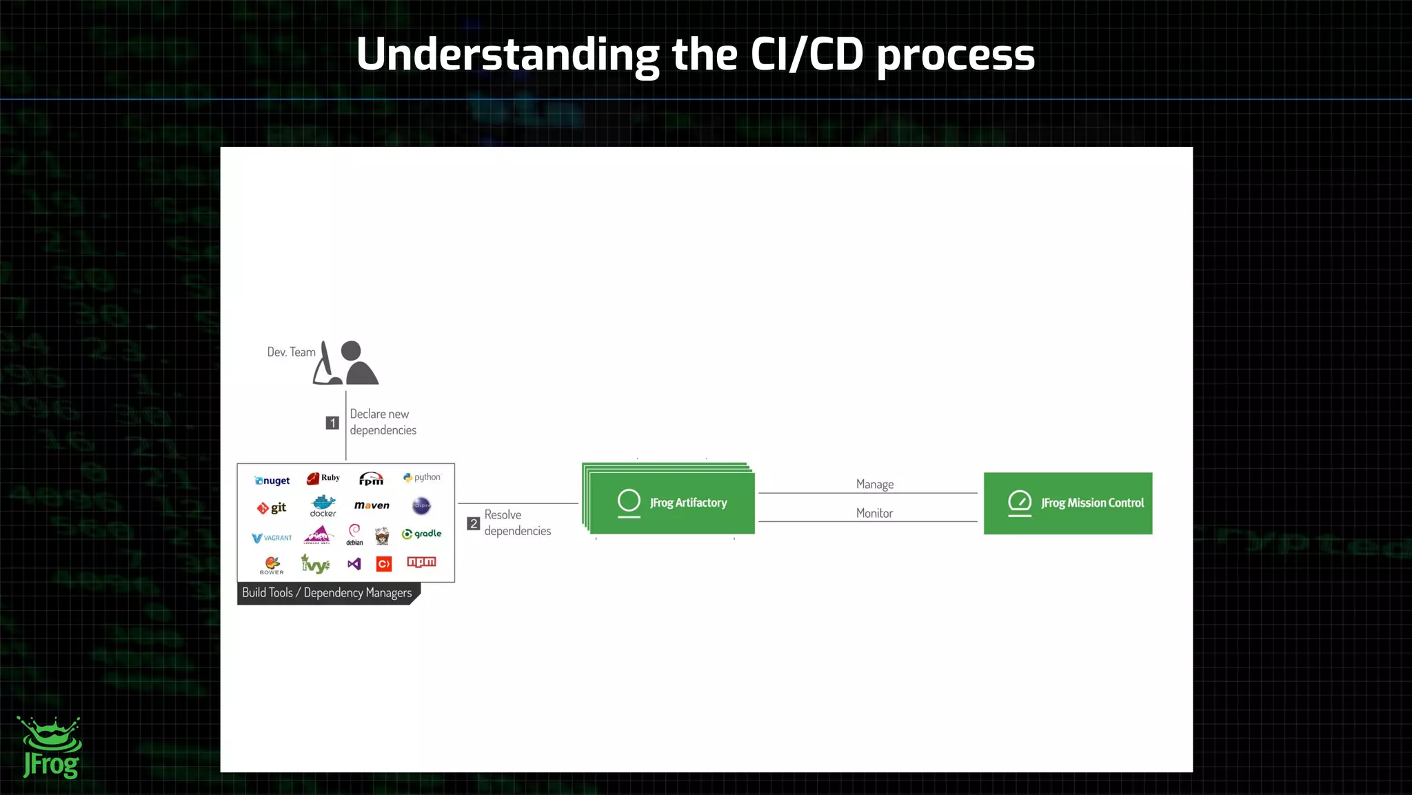 Understanding the CI/CD process
 