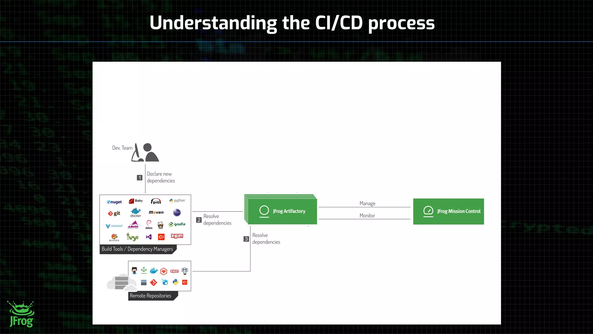 Understanding the CI/CD process
 