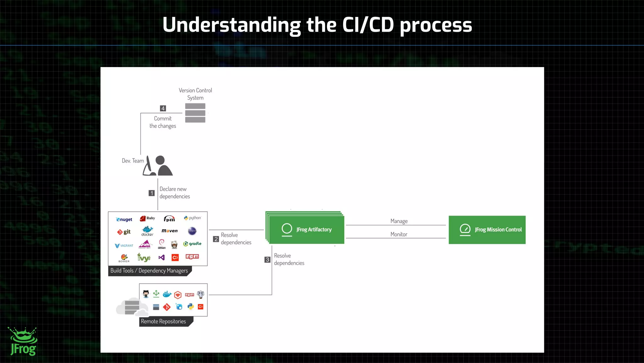 Understanding the CI/CD process
 