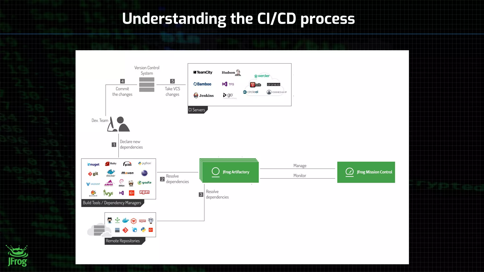 Understanding the CI/CD process
 