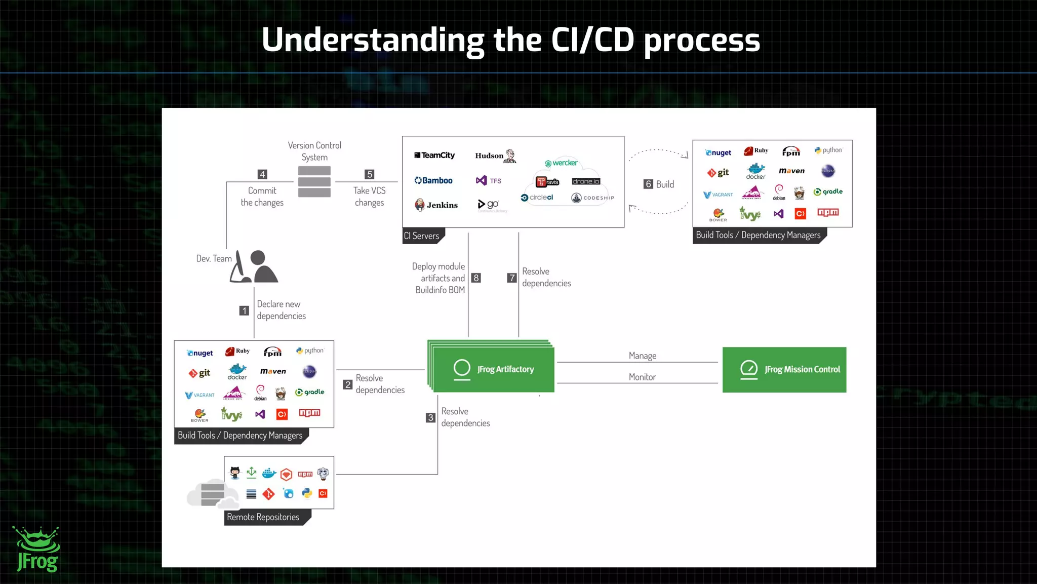 Understanding the CI/CD process
 