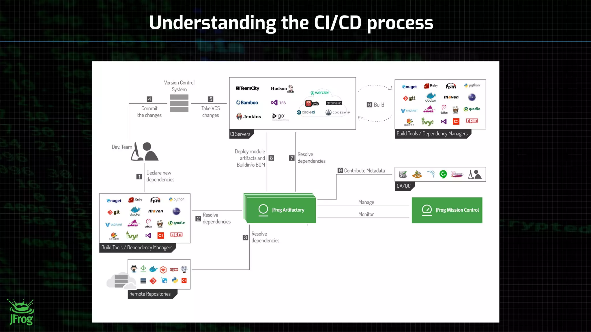 Understanding the CI/CD process
 