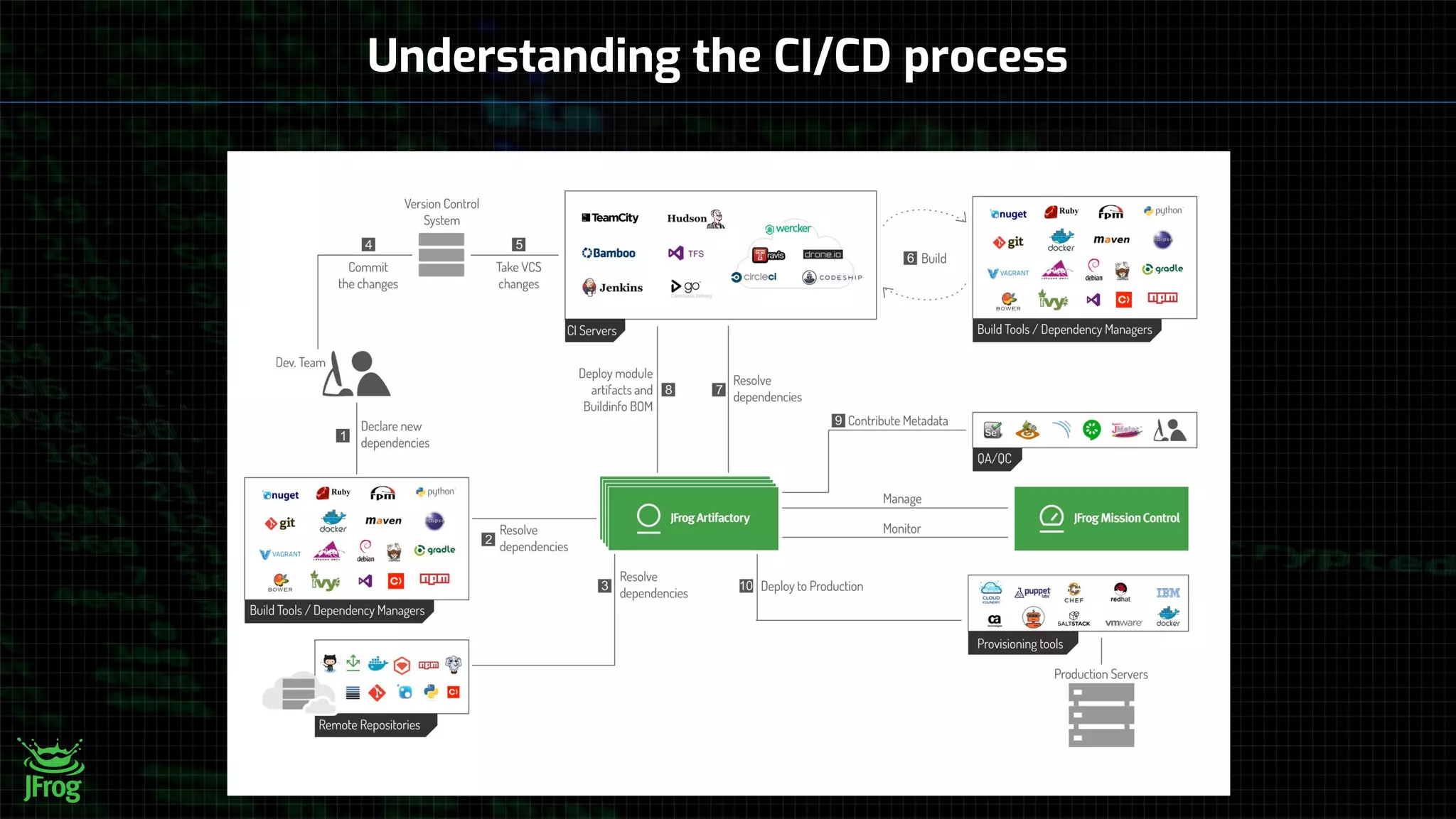 Understanding the CI/CD process
 