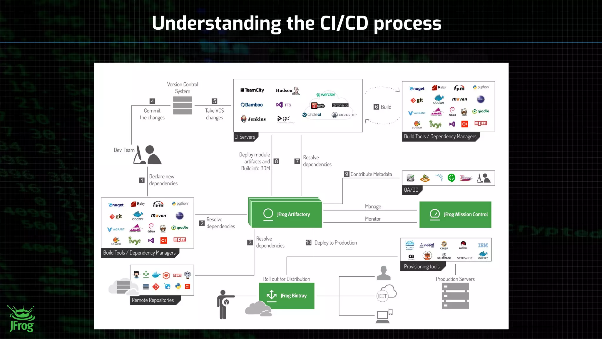 Understanding the CI/CD process
 