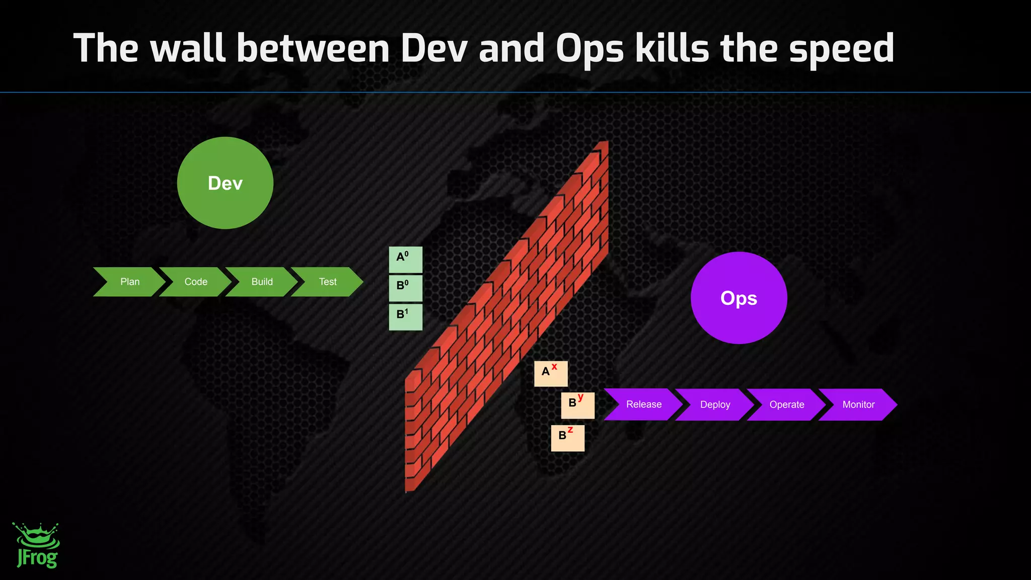 The wall between Dev and Ops kills the speed
Plan Code Build Test
Release Deploy Operate Monitor
Ops
Dev
Ax
A0
B0
B1
B
y
B
z
 