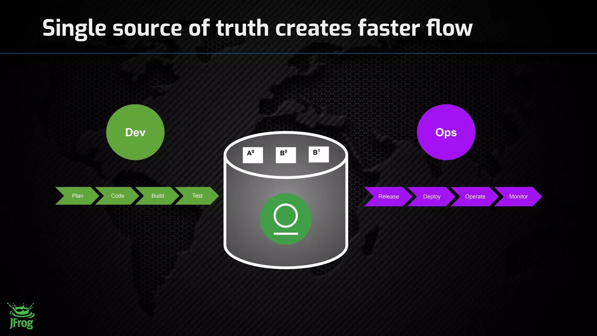 Single source of truth creates faster ﬂow
Plan Code Build Test Release Deploy Operate Monitor
OpsDev
A0
B0 B1
 