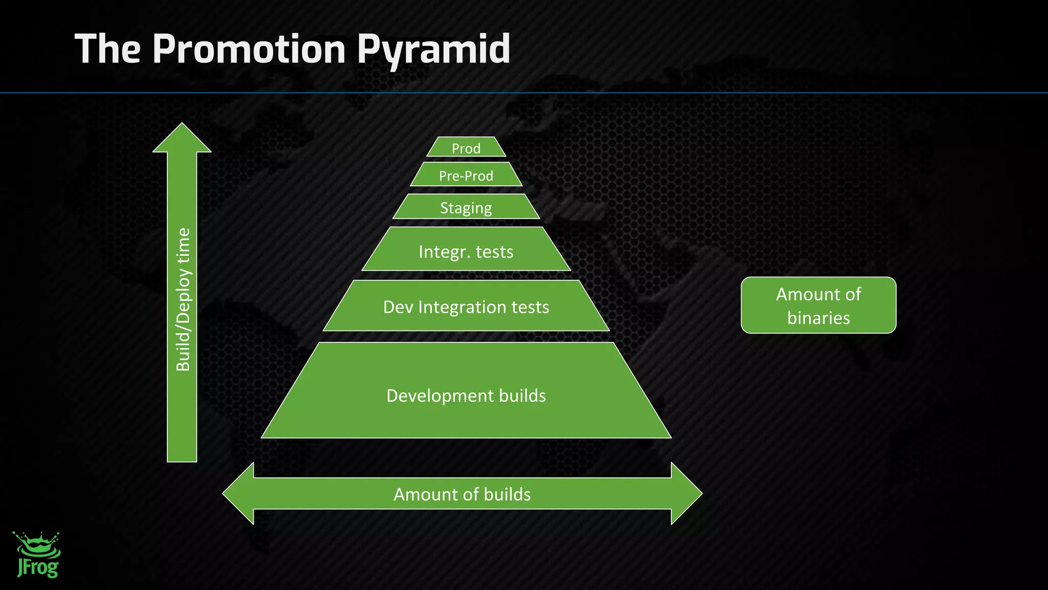 Development builds
Dev Integration tests
Integr. tests
Staging
Pre-Prod
Prod
Amount of builds
Build/Deploytime
Amount of
binaries
The Promotion Pyramid
 