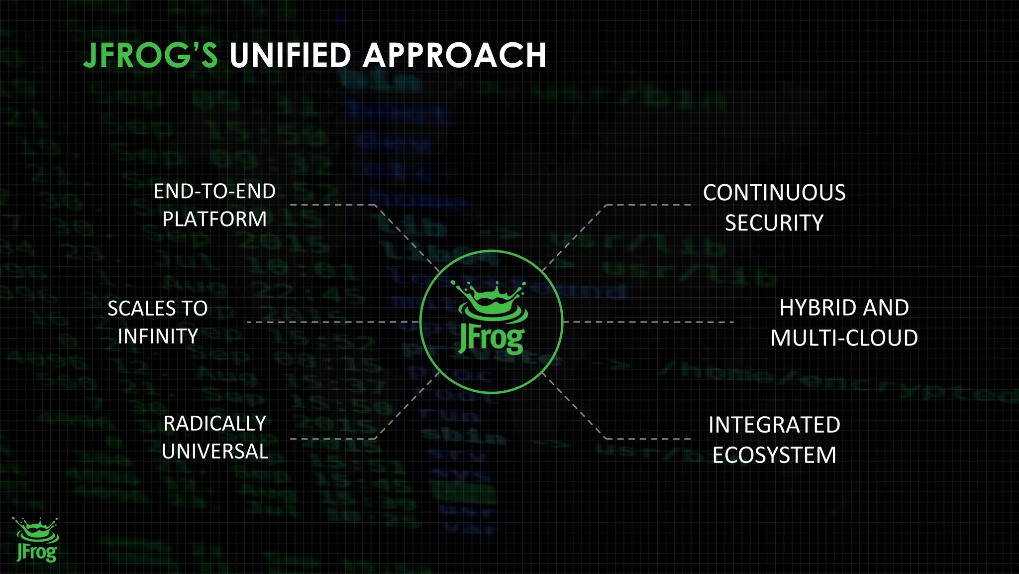 CONTINUOUS
SECURITY
END-TO-END
PLATFORM
SCALES TO
INFINITY
RADICALLY
UNIVERSAL
HYBRID AND
MULTI-CLOUD
INTEGRATED
ECOSYSTEM
JFROG’S UNIFIED APPROACH
 