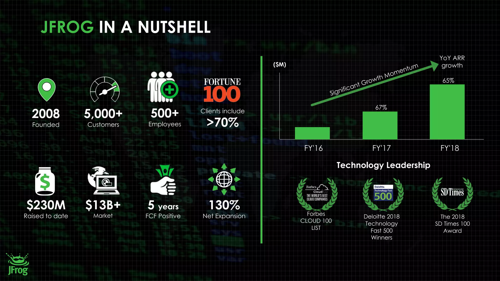 130%
Net Expansion
5,000+
Customers
5 years
FCF Positive
$13B+
Market
FY'16 FY'17 FY'18
($M)
67%
YoY ARR
growth
65%
Significant Growth Momentum
Technology Leadership
Deloitte 2018
Technology
Fast 500
Winners
Forbes
CLOUD 100
LIST
2008
Founded
500+
Employees
Clients include
>70%
$230M
Raised to date The 2018
SD Times 100
Award
JFROG IN A NUTSHELL
 