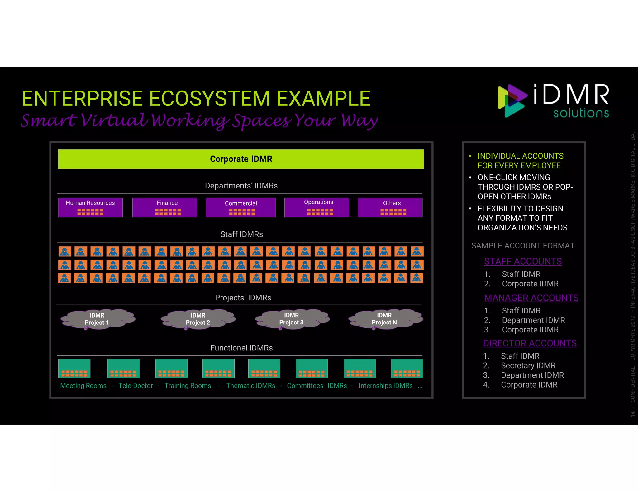-14-CONFIDENTIAL-COPYRIGHTS2019–INTERACTIVEIDEASDOBRASILSOFTWAREEMARKETINGDIGITALLTDA.
Smart Virtual Working Spaces Your Way
ENTERPRISE ECOSYSTEM EXAMPLE
Projects’ IDMRs
Functional IDMRs
IDMR
Project 2
IDMR
Project 3
IDMR
Project N
IDMR
Project 1
Human Resources Finance Commercial Operations
Corporate IDMR
Others
Meeting Rooms - Tele-Doctor - Training Rooms - Thematic IDMRs - Committees' IDMRs - Internships IDMRs …
Staff IDMRs
Departments’ IDMRs
STAFF ACCOUNTS
1. Staff IDMR
2. Corporate IDMR
MANAGER ACCOUNTS
1. Staff IDMR
2. Department IDMR
3. Corporate IDMR
DIRECTOR ACCOUNTS
1. Staff IDMR
2. Secretary IDMR
3. Department IDMR
4. Corporate IDMR
• INDIVIDUAL ACCOUNTS
FOR EVERY EMPLOYEE
• ONE-CLICK MOVING
THROUGH IDMRS OR POP-
OPEN OTHER IDMRs`
• FLEXIBILITY TO DESIGN
ANY FORMAT TO FIT
ORGANIZATION’S NEEDS
SAMPLE ACCOUNT FORMAT
 