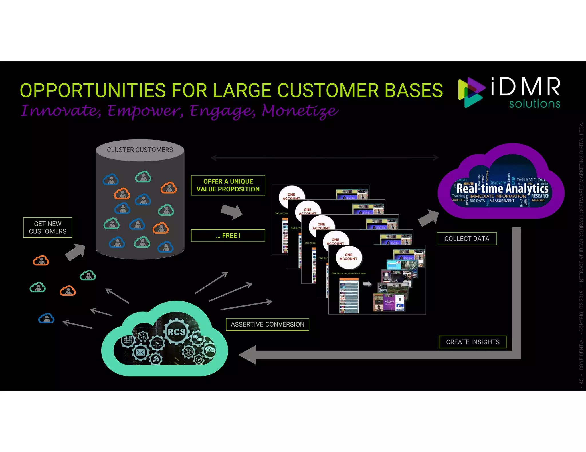 OPPORTUNITIES FOR LARGE CUSTOMER BASES
-45-CONFIDENTIAL-COPYRIGHTS2019–INTERACTIVEIDEASDOBRASILSOFTWAREEMARKETINGDIGITALLTDA.
GET NEW
CUSTOMERS
ASSERTIVE CONVERSION
OFFER A UNIQUE
VALUE PROPOSITION
COLLECT DATA
CREATE INSIGHTS
CLUSTER CUSTOMERS
Innovate, Empower, Engage, Monetize
… FREE !
 
