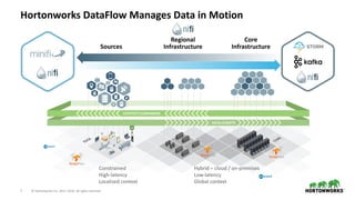 7 © Hortonworks Inc. 2011–2018. All rights reserved.
Hortonworks DataFlow Manages Data in Motion
Core
InfrastructureSource...
