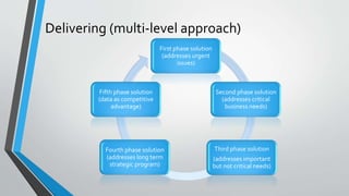Delivering (multi-level approach)
First phase solution
(addresses urgent
issues)
Second phase solution
(addresses critical
business needs)
Third phase solution
(addresses important
but not critical needs)
Fourth phase solution
(addresses long term
strategic program)
Fifth phase solution
(data as competitive
advantage)
 