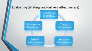 Evaluating (strategy and delivery effectiveness)
Compliance
to strategy
Training
effectiveness
Resource
effectiveness
Solution
effectiveness
Value creation
effectiveness
 