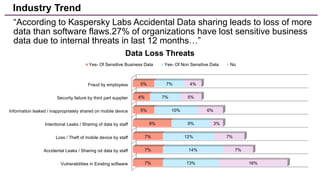 4
“According to Kaspersky Labs Accidental Data sharing leads to loss of more
data than software flaws.27% of organizations have lost sensitive business
data due to internal threats in last 12 months…”
Industry Trend
Vulnerabilities in Existing software
Accidental Leaks / Sharing od data by staff
Loss / Theft of mobile device by staff
Intentional Leaks / Sharing of data by staff
Information leaked / inappropriately shared on mobile device
Security failure by third part supplier
Fraud by employess
7%
7%
7%
9%
5%
4%
5%
13%
14%
12%
9%
10%
7%
7%
16%
7%
7%
3%
6%
5%
4%
Data Loss Threats
Yes- Of Sensitive Business Data Yes- Of Non Sensitive Data No
 
