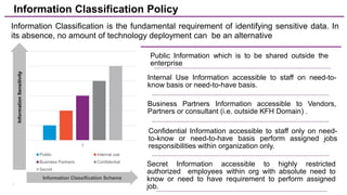 7
Public Information which is to be shared outside the
enterprise
Internal Use Information accessible to staff on need-to-
know basis or need-to-have basis.
Business Partners Information accessible to Vendors,
Partners or consultant (i.e. outside KFH Domain) .
Confidential Information accessible to staff only on need-
to-know or need-to-have basis perform assigned jobs
responsibilities within organization only.
Secret Information accessible to highly restricted
authorized employees within org with absolute need to
know or need to have requirement to perform assigned
job.
Information Classification Scheme
InformationSensitivity
Information Classification is the fundamental requirement of identifying sensitive data. In
its absence, no amount of technology deployment can be an alternative
Information Classification Policy
1
Public Internal use
Business Partners Confidential
Secret
 