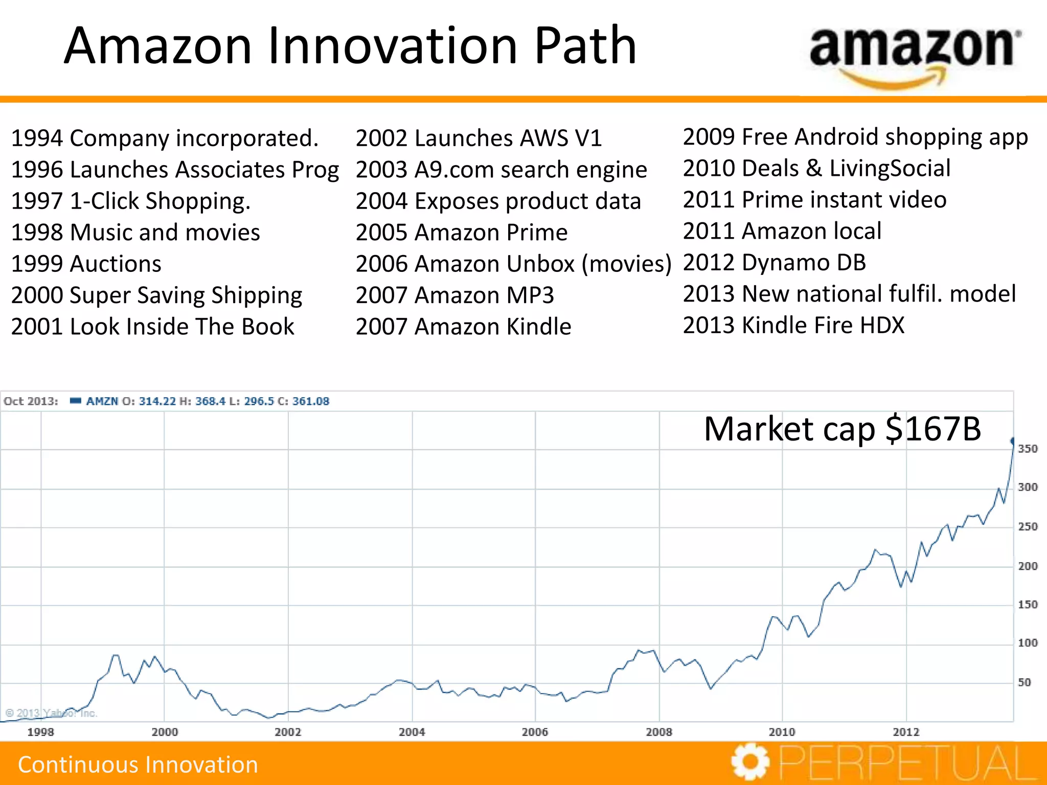 Amazon Innovation Path
Market cap $167B
Continuous Innovation
1994 Company incorporated.
1996 Launches Associates Prog
1997 1-Click Shopping.
1998 Music and movies
1999 Auctions
2000 Super Saving Shipping
2001 Look Inside The Book
2002 Launches AWS V1
2003 A9.com search engine
2004 Exposes product data
2005 Amazon Prime
2006 Amazon Unbox (movies)
2007 Amazon MP3
2007 Amazon Kindle
2009 Free Android shopping app
2010 Deals & LivingSocial
2011 Prime instant video
2011 Amazon local
2012 Dynamo DB
2013 New national fulfil. model
2013 Kindle Fire HDX
 