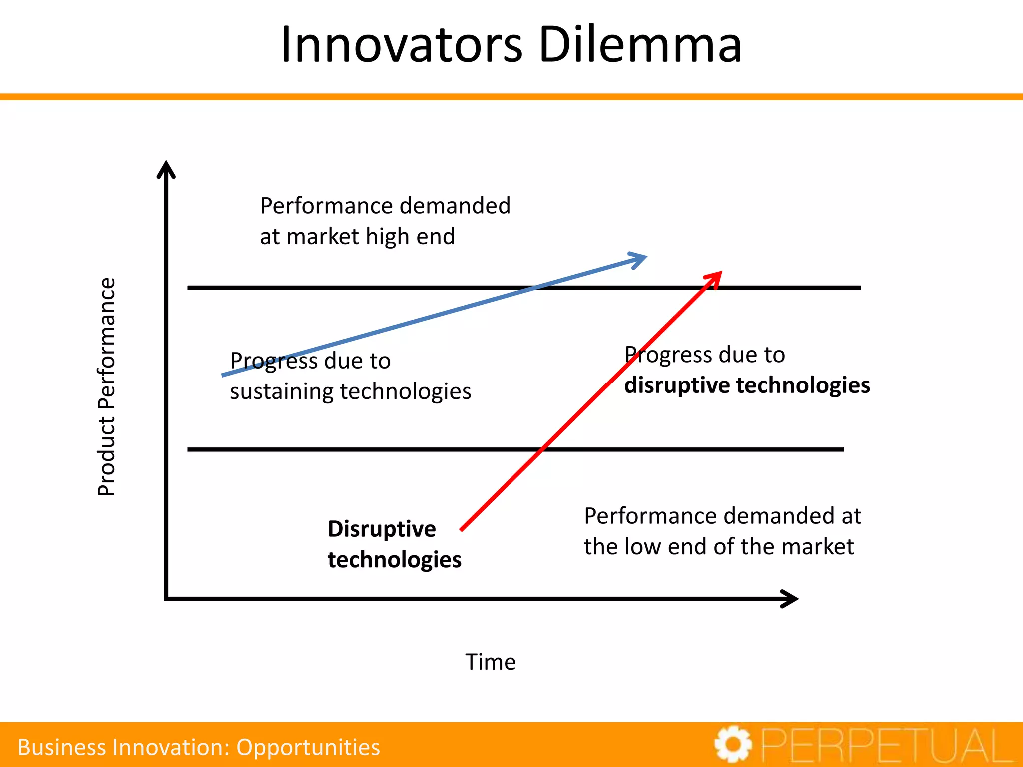 Performance demanded
at market high end
Progress due to
sustaining technologies
Progress due to
disruptive technologies
ProductPerformance
Time
Performance demanded at
the low end of the market
Innovators Dilemma
Business Innovation: Opportunities
Disruptive
technologies
 