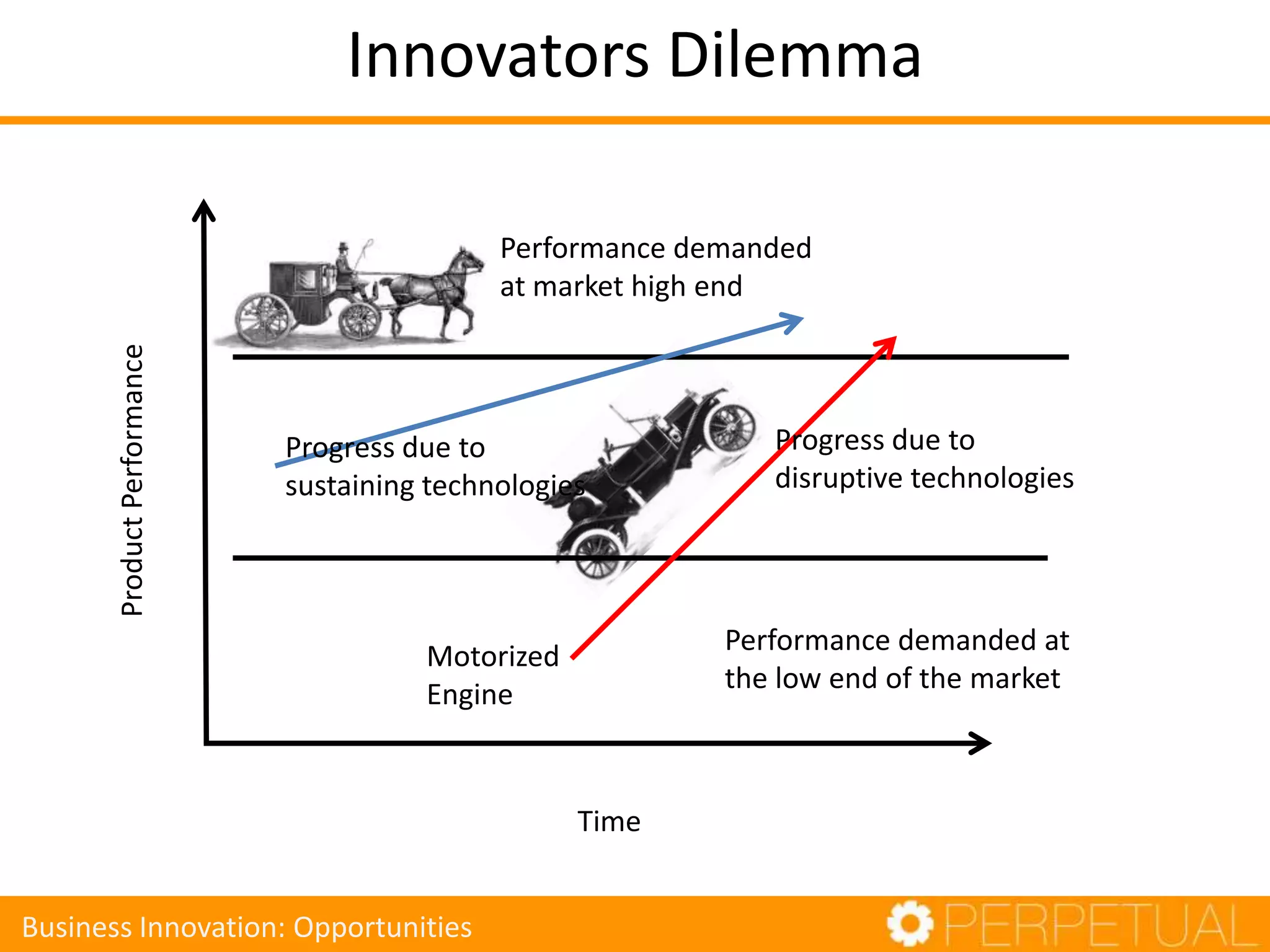 Performance demanded
at market high end
Progress due to
sustaining technologies
Progress due to
disruptive technologies
ProductPerformance
Time
Performance demanded at
the low end of the market
Innovators Dilemma
Business Innovation: Opportunities
Motorized
Engine
 