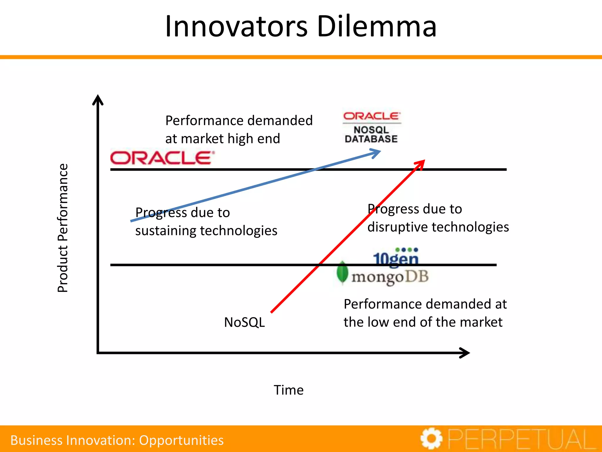 Performance demanded
at market high end
Progress due to
sustaining technologies
Progress due to
disruptive technologies
ProductPerformance
Time
Performance demanded at
the low end of the market
Innovators Dilemma
NoSQL
Business Innovation: Opportunities
 