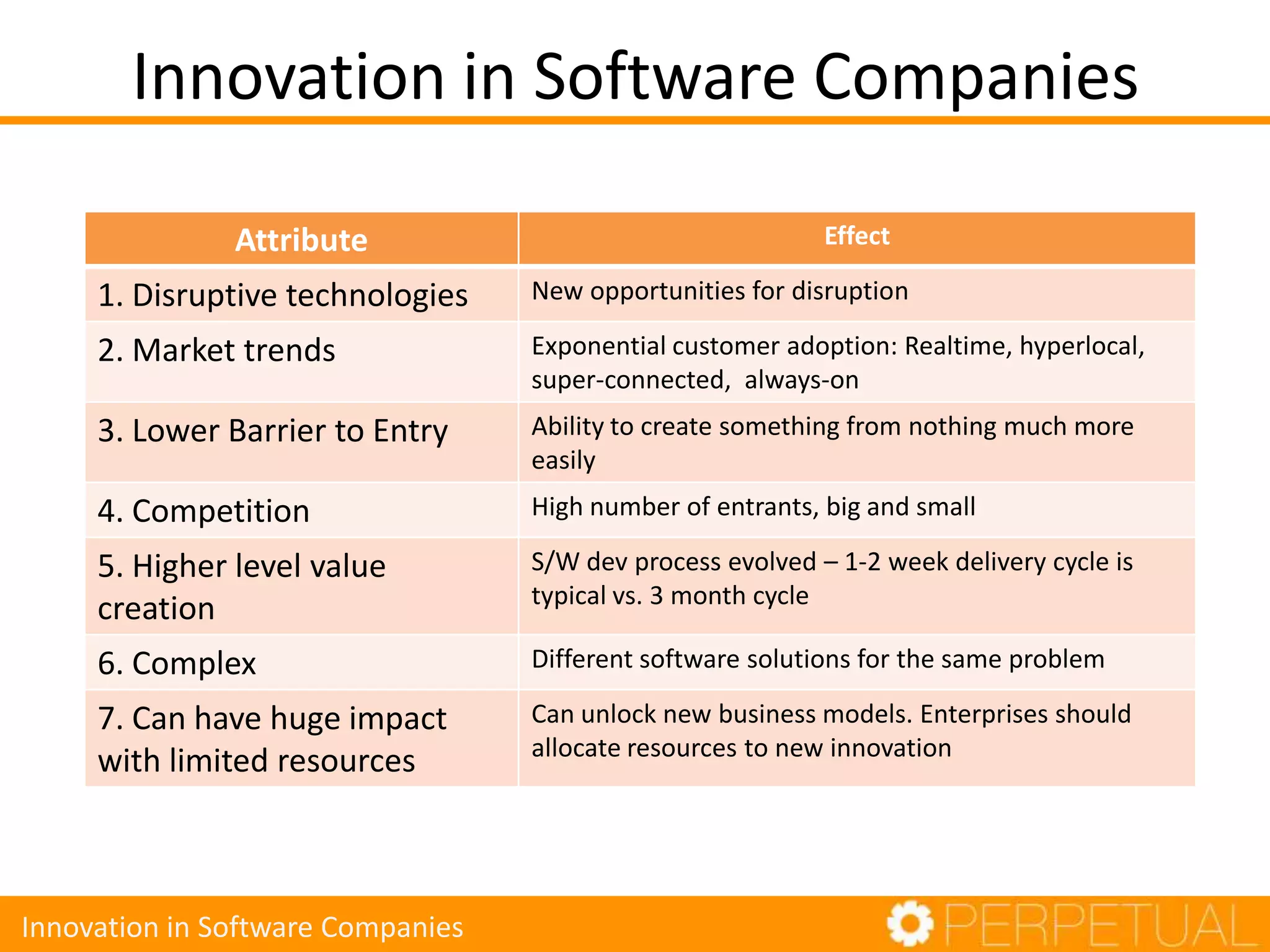 Innovation in Software Companies
Attribute Effect
1. Disruptive technologies New opportunities for disruption
2. Market trends Exponential customer adoption: Realtime, hyperlocal,
super-connected, always-on
3. Lower Barrier to Entry Ability to create something from nothing much more
easily
4. Competition High number of entrants, big and small
5. Higher level value
creation
S/W dev process evolved – 1-2 week delivery cycle is
typical vs. 3 month cycle
6. Complex Different software solutions for the same problem
7. Can have huge impact
with limited resources
Can unlock new business models. Enterprises should
allocate resources to new innovation
Innovation in Software Companies
 