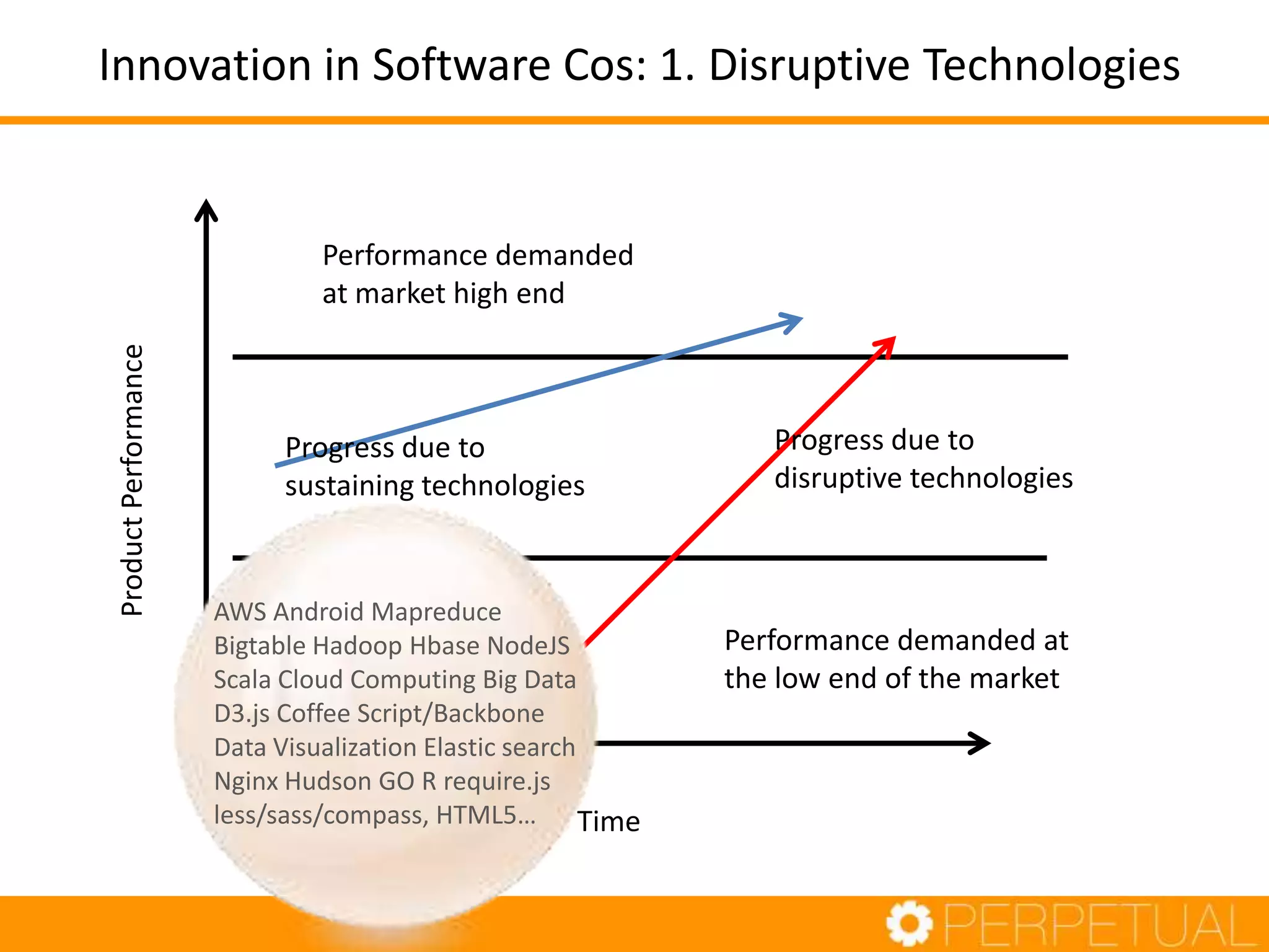 Performance demanded
at market high end
Progress due to
sustaining technologies
Progress due to
disruptive technologies
ProductPerformance
Time
Performance demanded at
the low end of the market
Innovation in Software Cos: 1. Disruptive Technologies
AWS Android Mapreduce
Bigtable Hadoop Hbase NodeJS
Scala Cloud Computing Big Data
D3.js Coffee Script/Backbone
Data Visualization Elastic search
Nginx Hudson GO R require.js
less/sass/compass, HTML5…
 