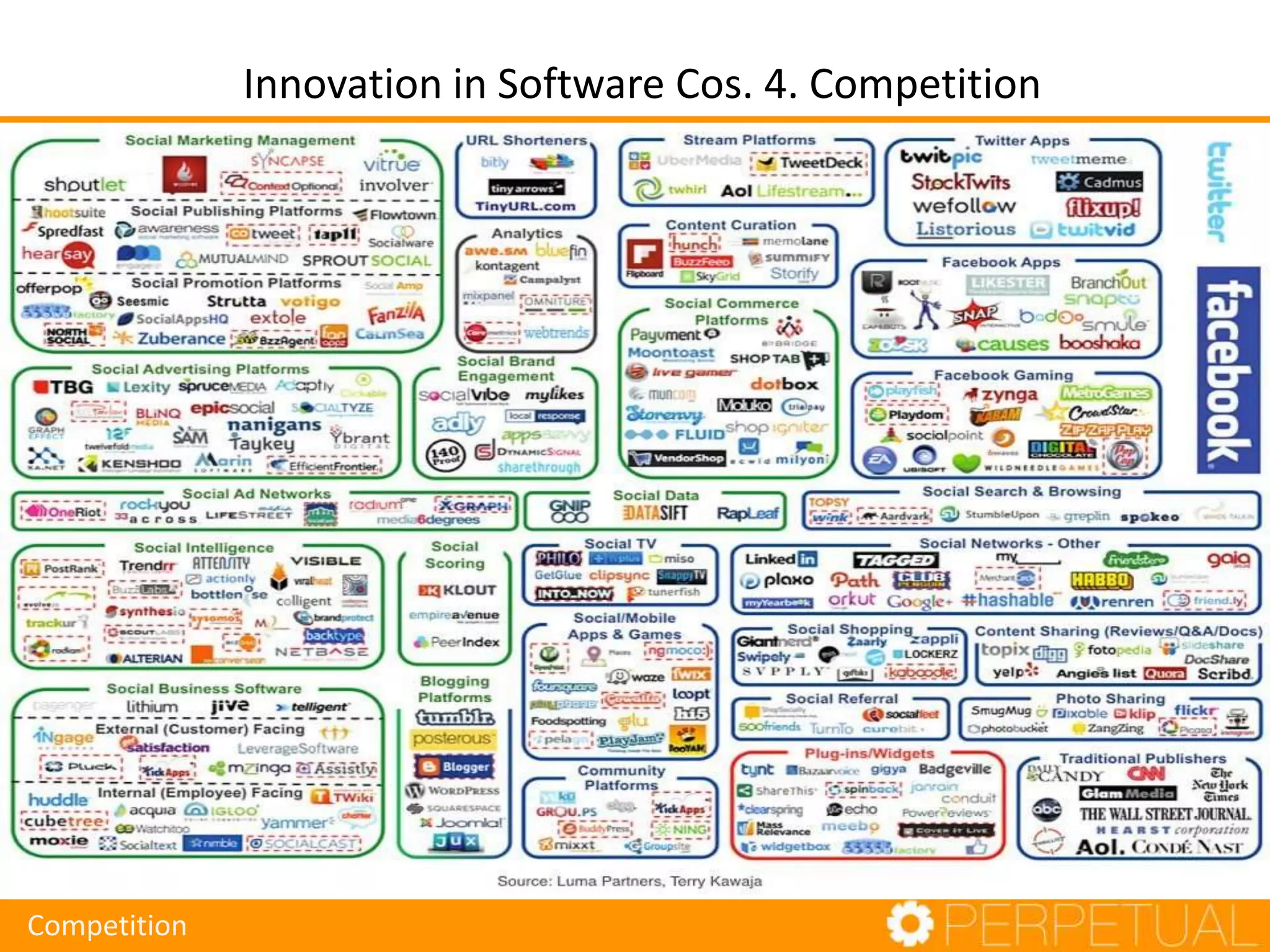 Innovation in Software Cos. 4. Competition
Competition
 
