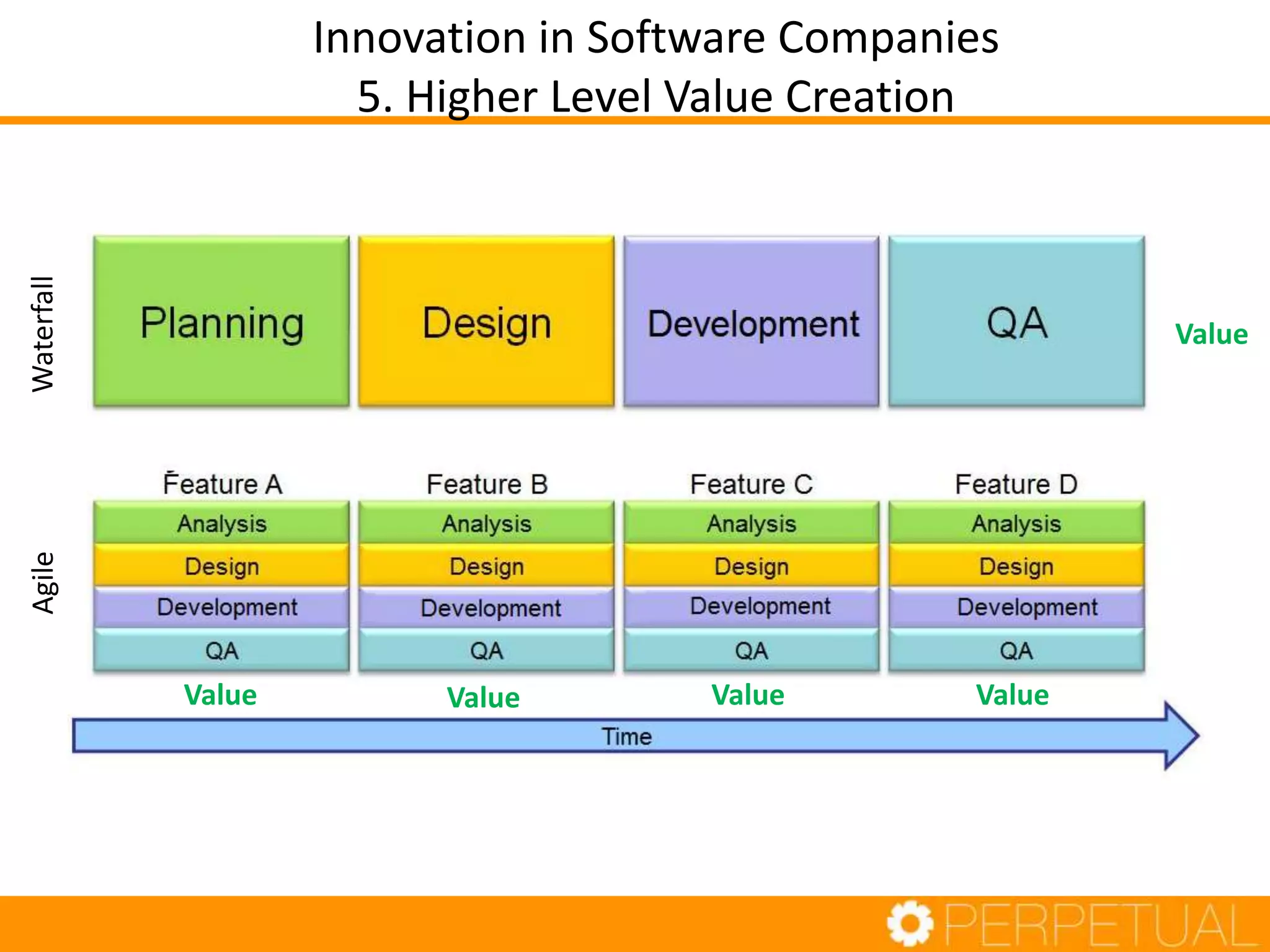 Innovation in Software Companies
5. Higher Level Value Creation
Value
Value Value Value Value
WaterfallAgile
 