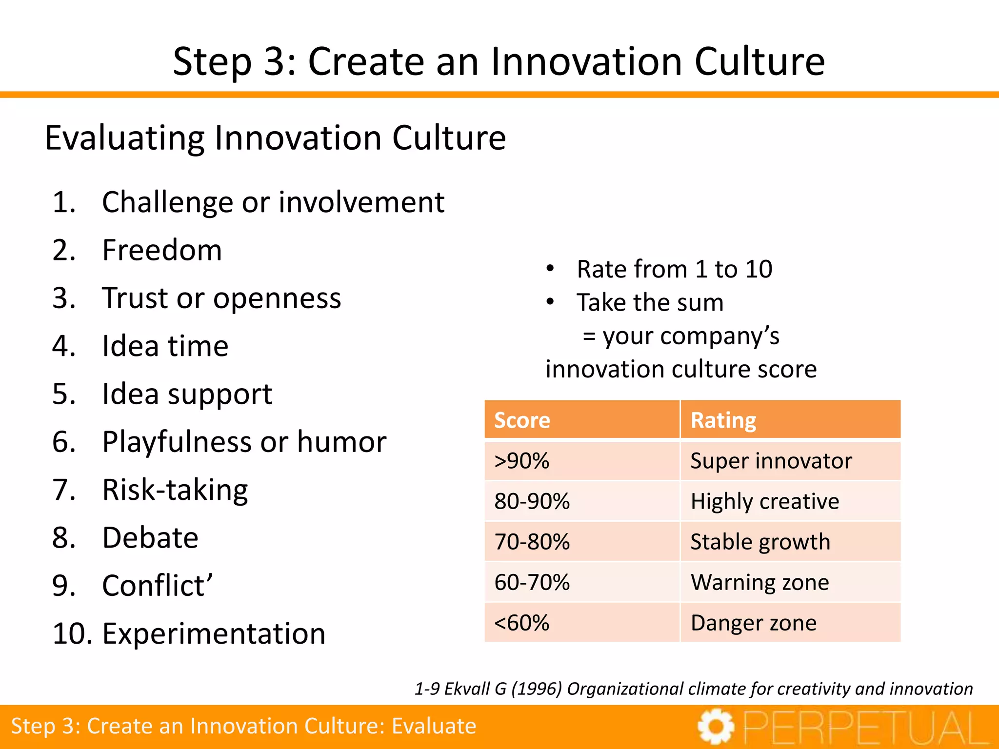Step 3: Create an Innovation Culture
1. Challenge or involvement
2. Freedom
3. Trust or openness
4. Idea time
5. Idea support
6. Playfulness or humor
7. Risk-taking
8. Debate
9. Conflict’
10. Experimentation
1-9 Ekvall G (1996) Organizational climate for creativity and innovation
• Rate from 1 to 10
• Take the sum
= your company’s
innovation culture score
Score Rating
>90% Super innovator
80-90% Highly creative
70-80% Stable growth
60-70% Warning zone
<60% Danger zone
Step 3: Create an Innovation Culture: Evaluate
Evaluating Innovation Culture
 