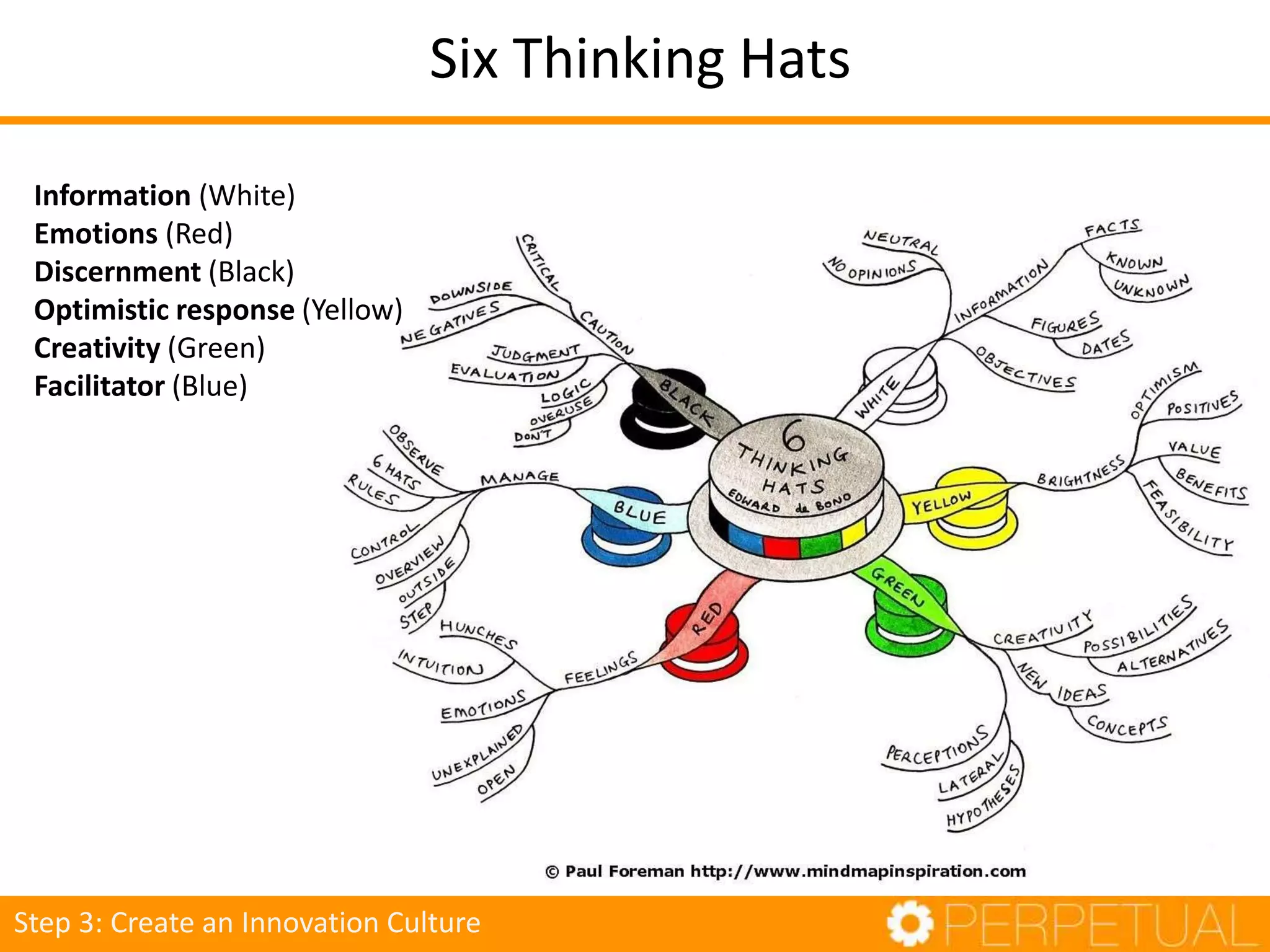 Six Thinking Hats
Information (White)
Emotions (Red)
Discernment (Black)
Optimistic response (Yellow)
Creativity (Green)
Facilitator (Blue)
Step 3: Create an Innovation Culture
 