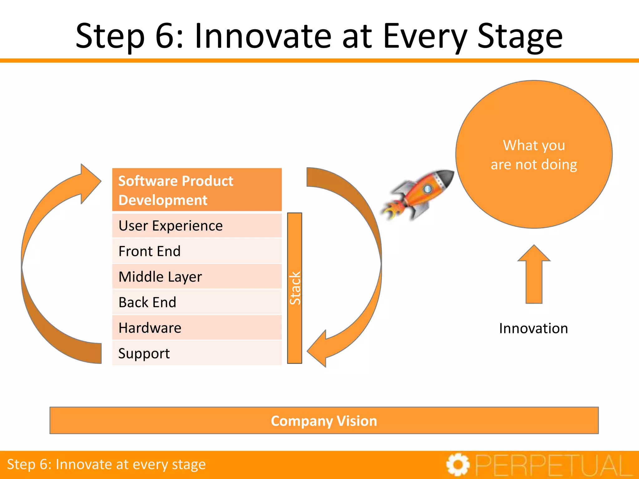 Step 6: Innovate at Every Stage
What you
are not doing
Innovation
Company Vision
Software Product
Development
User Experience
Front End
Middle Layer
Back End
Hardware
Support
Stack
Step 6: Innovate at every stage
 