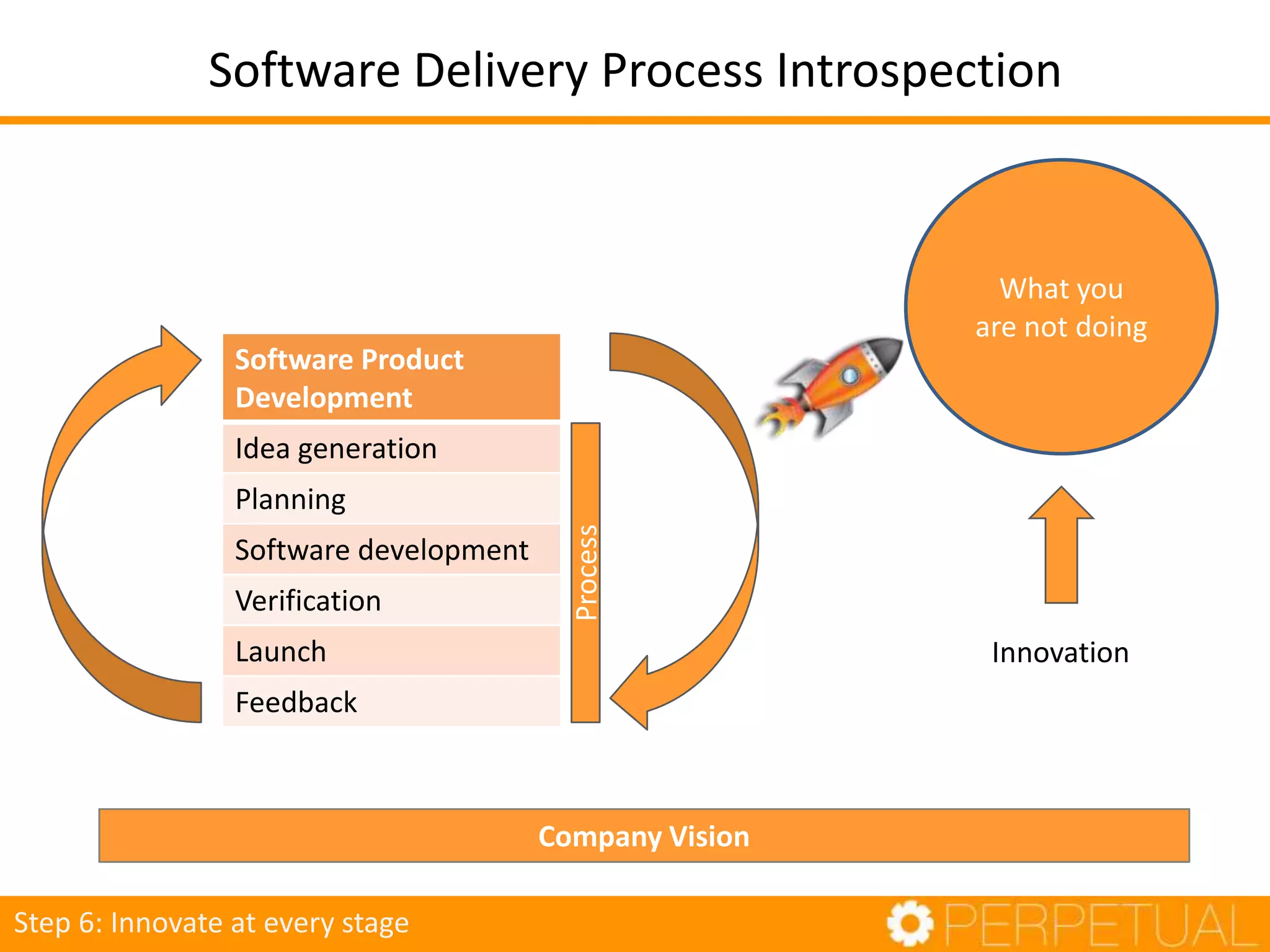 Software Delivery Process Introspection
What you
are not doing
Innovation
Software Product
Development
Idea generation
Planning
Software development
Verification
Launch
Feedback
Process
Step 6: Innovate at every stage
Company Vision
 