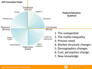 MIT Innovation Radar
Business Innovation: Discovery
Platform/Solutions
Quadrant
1. The unexpected
2. The reality inequalit...