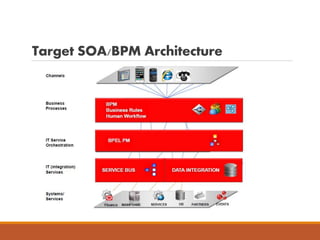 Target SOA/BPM Architecture