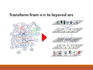 Transform from n-n to layered arc