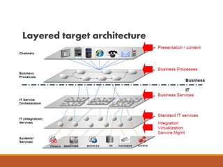 Layered target architecture