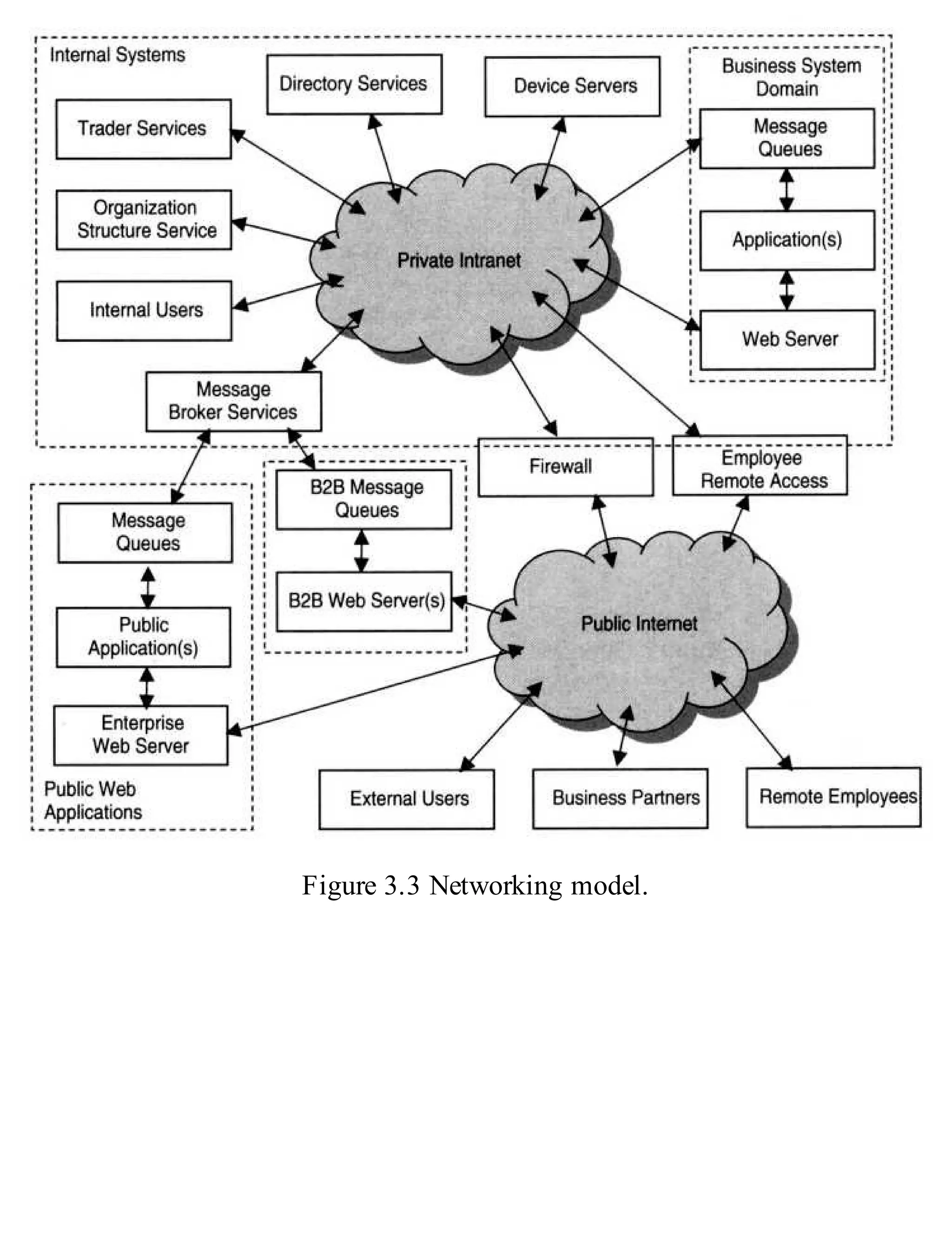 Figure 3.3 Networking model.
 