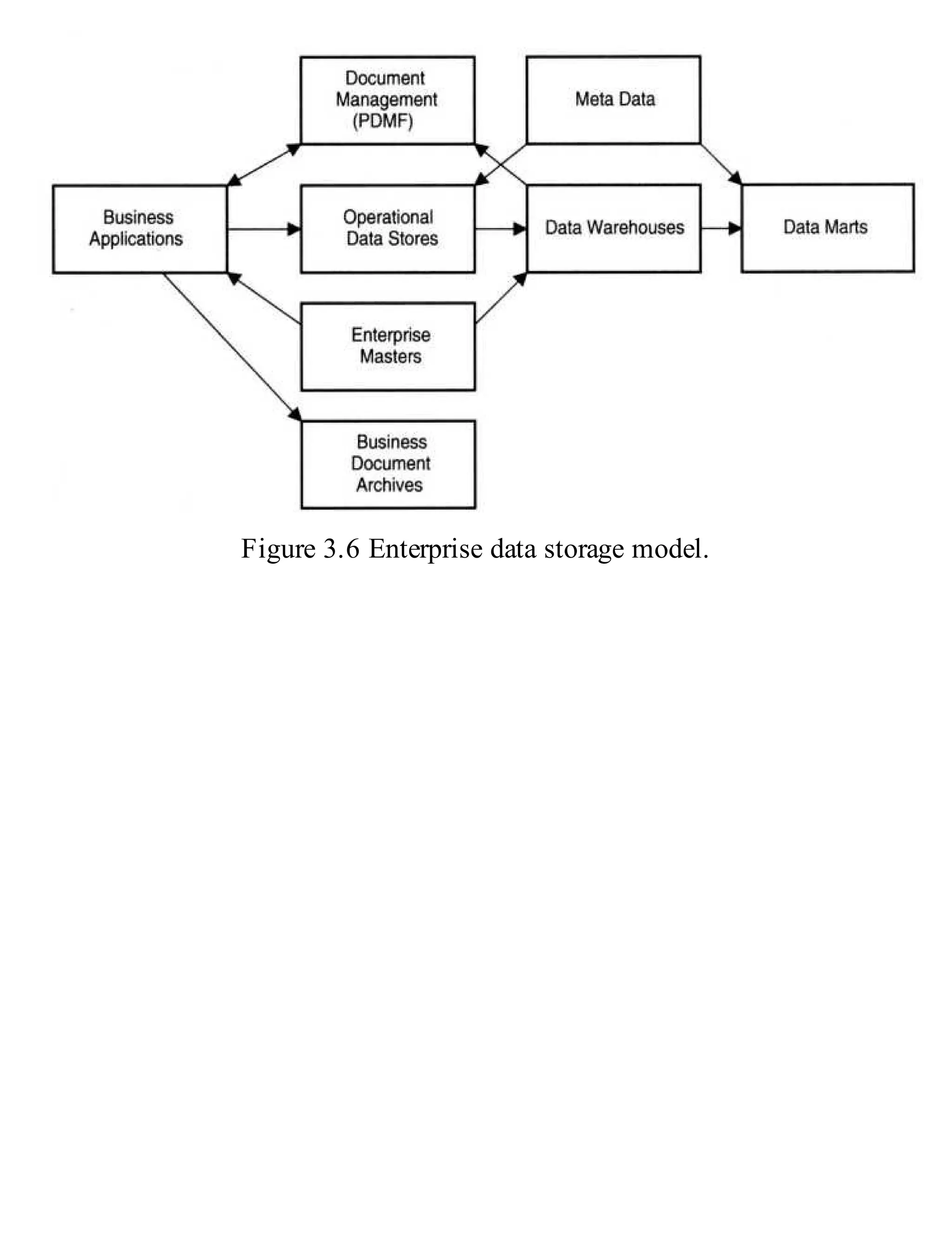 Figure 3.6 Enterprise data storage model.
 