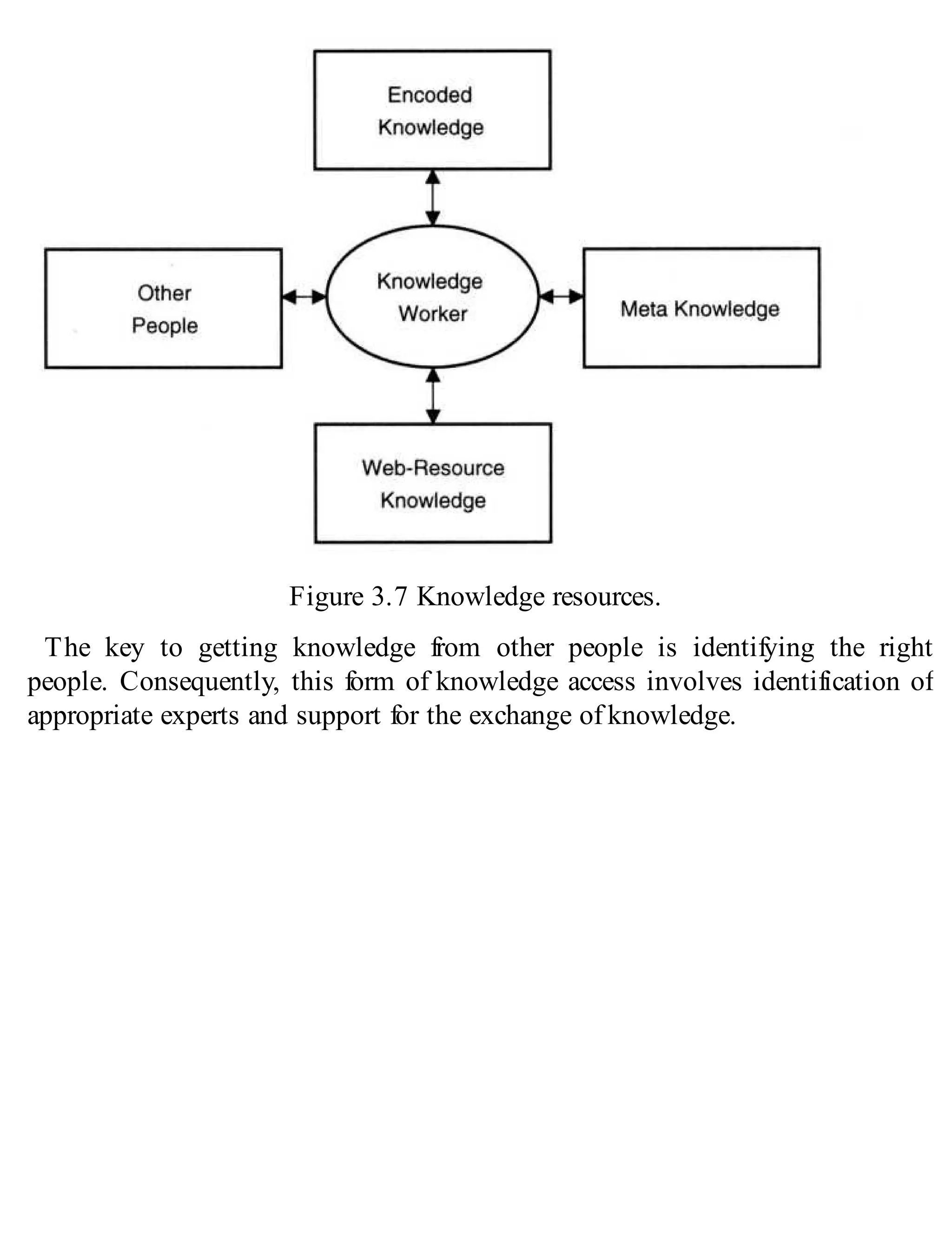Figure 3.7 Knowledge resources.
The key to getting knowledge from other people is identifying the right
people. Consequently, this form of knowledge access involves identification of
appropriate experts and support for the exchange of knowledge.
 