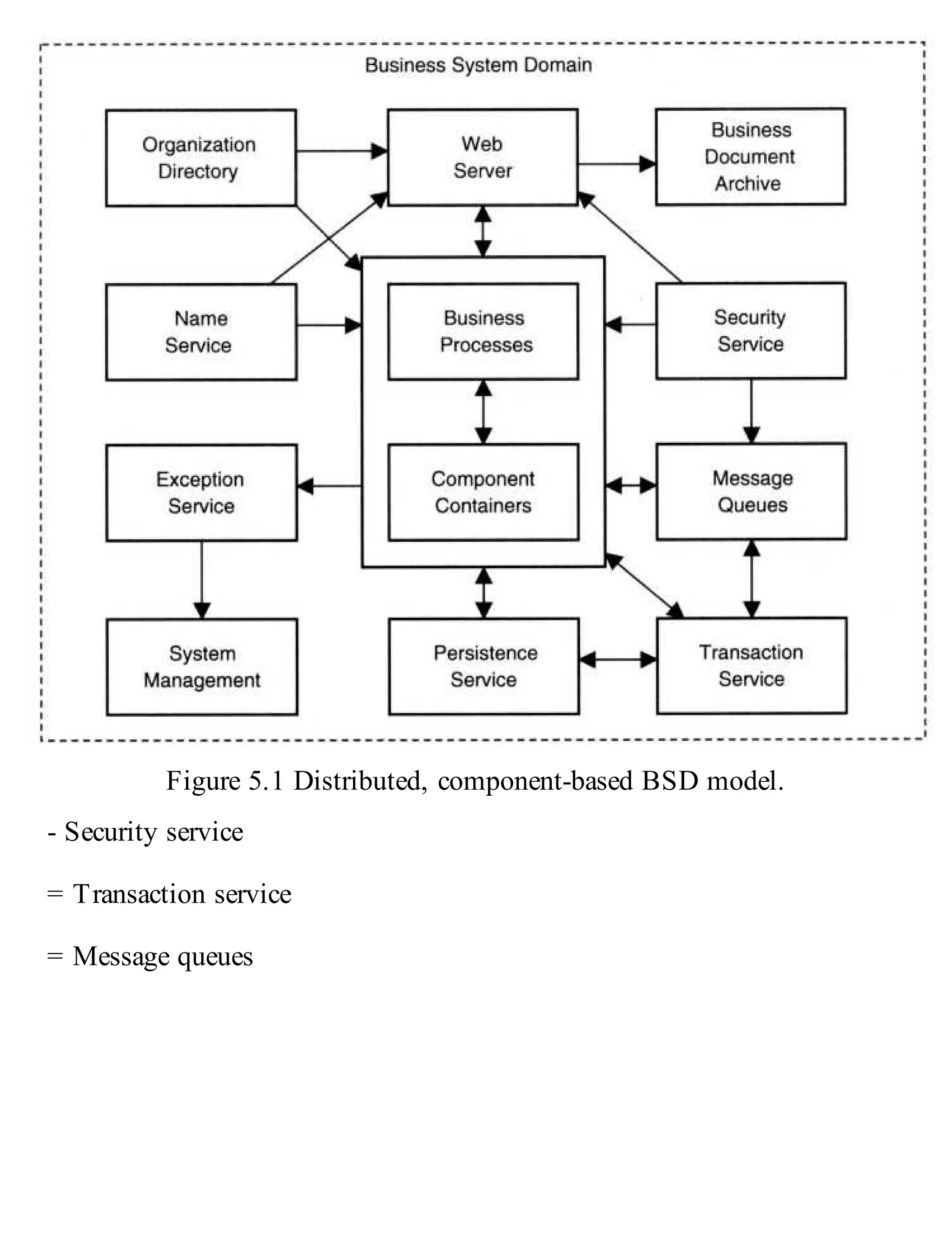 Figure 5.1 Distributed, component-based BSD model.
- Security service
= Transaction service
= Message queues
 